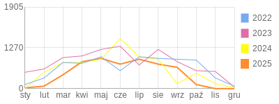 Wykres roczny blog rowerowy luk85.bikestats.pl